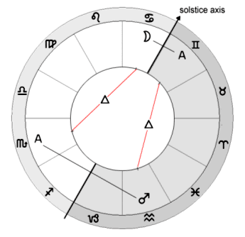 antiscia in Firmicus's illustration