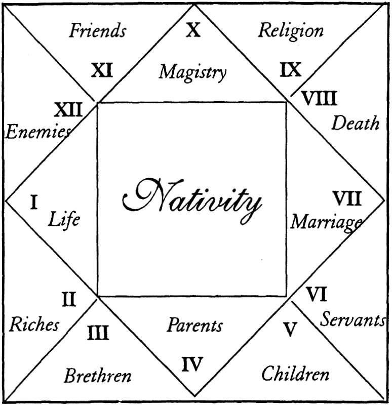 The Order and Names of the Houses Astrological