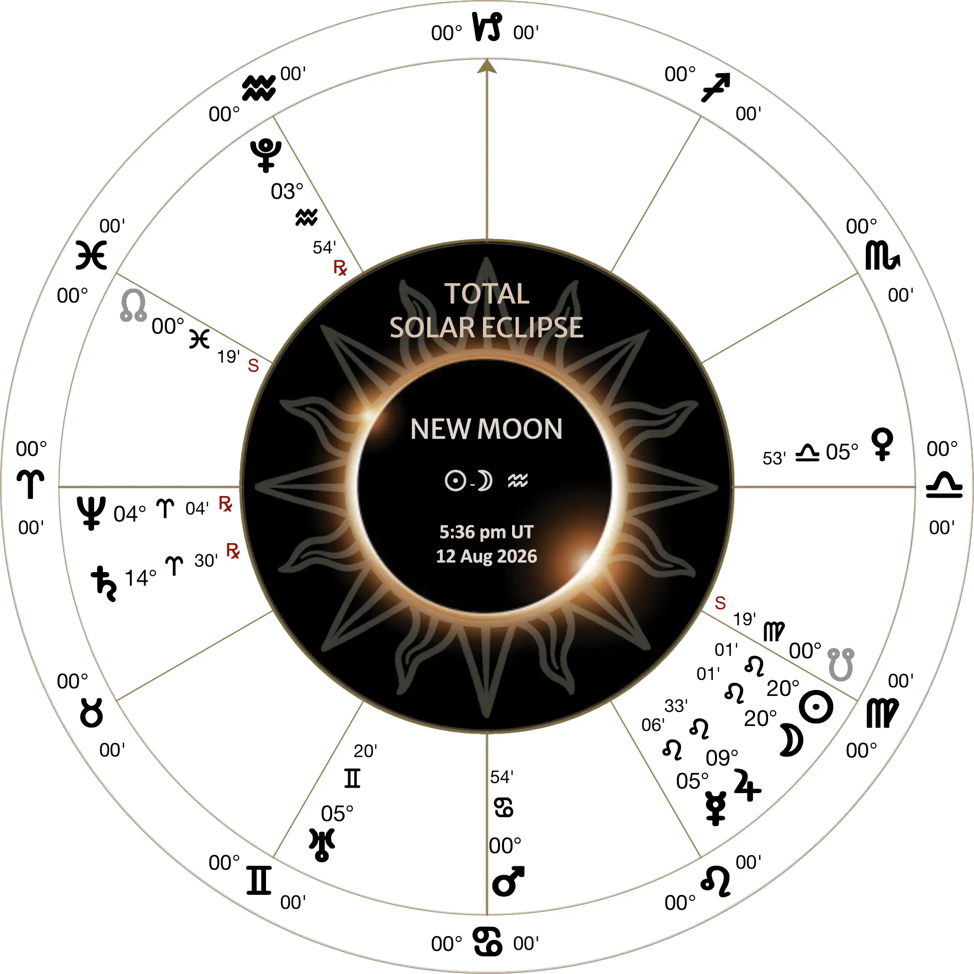 lunation chart