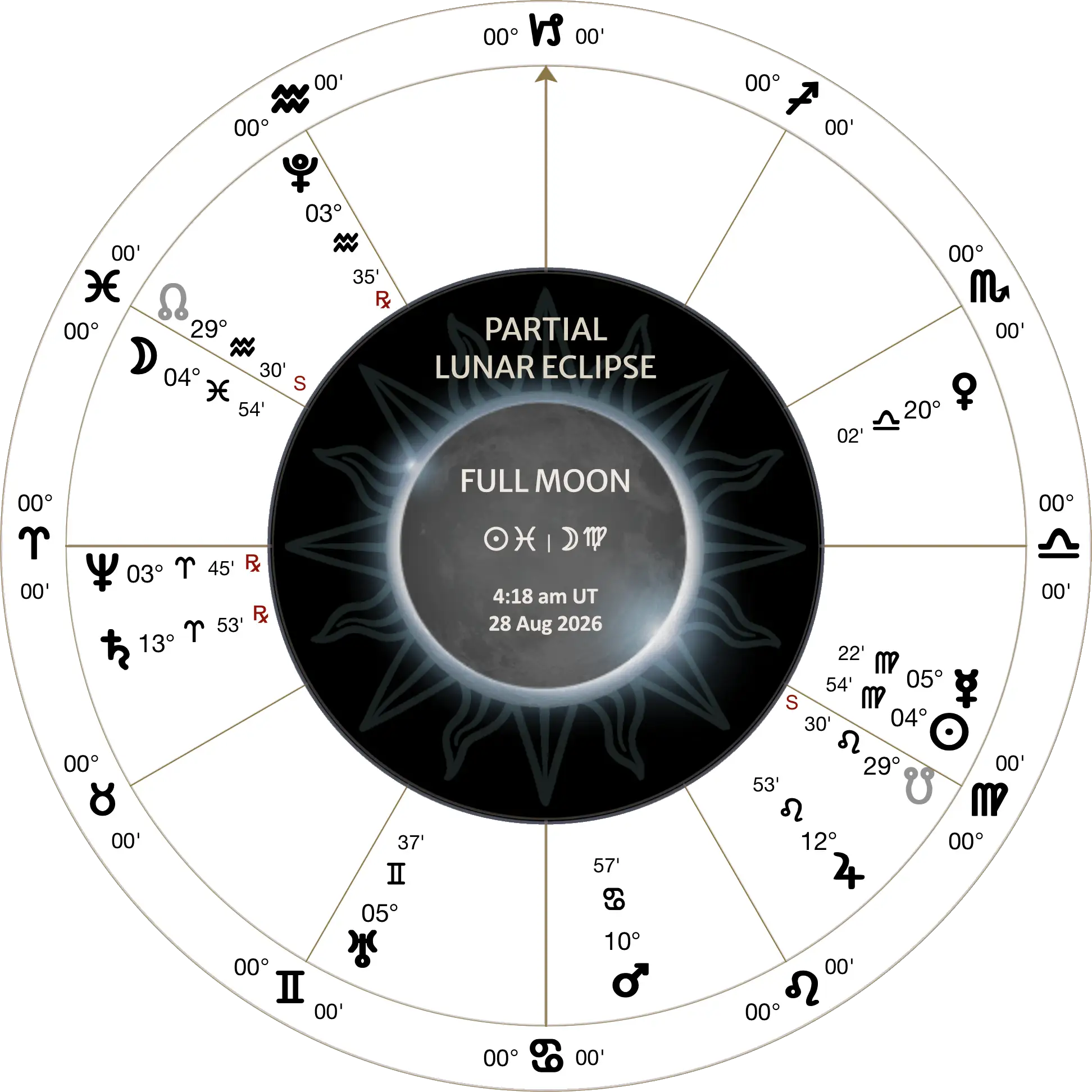 lunation chart