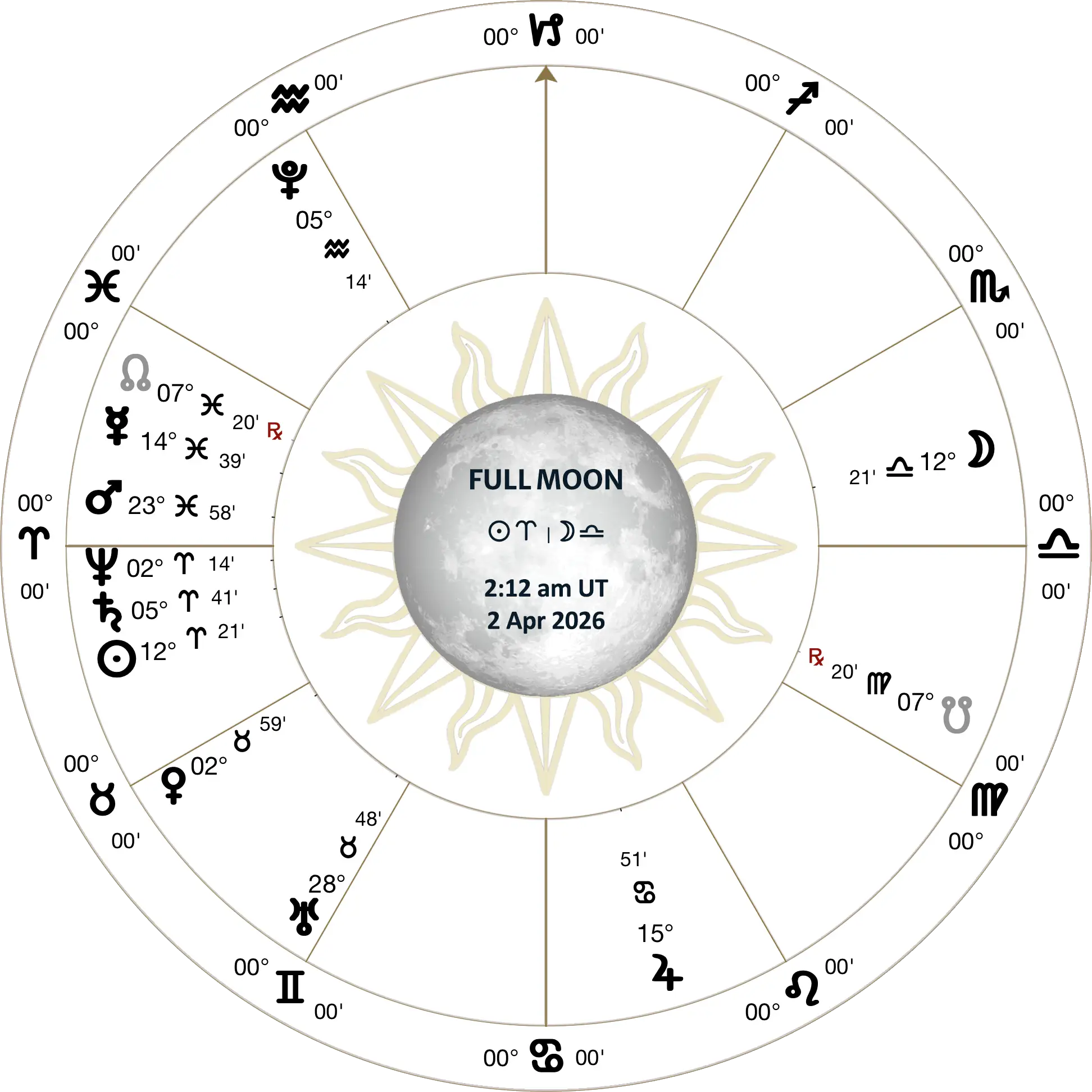 lunation chart