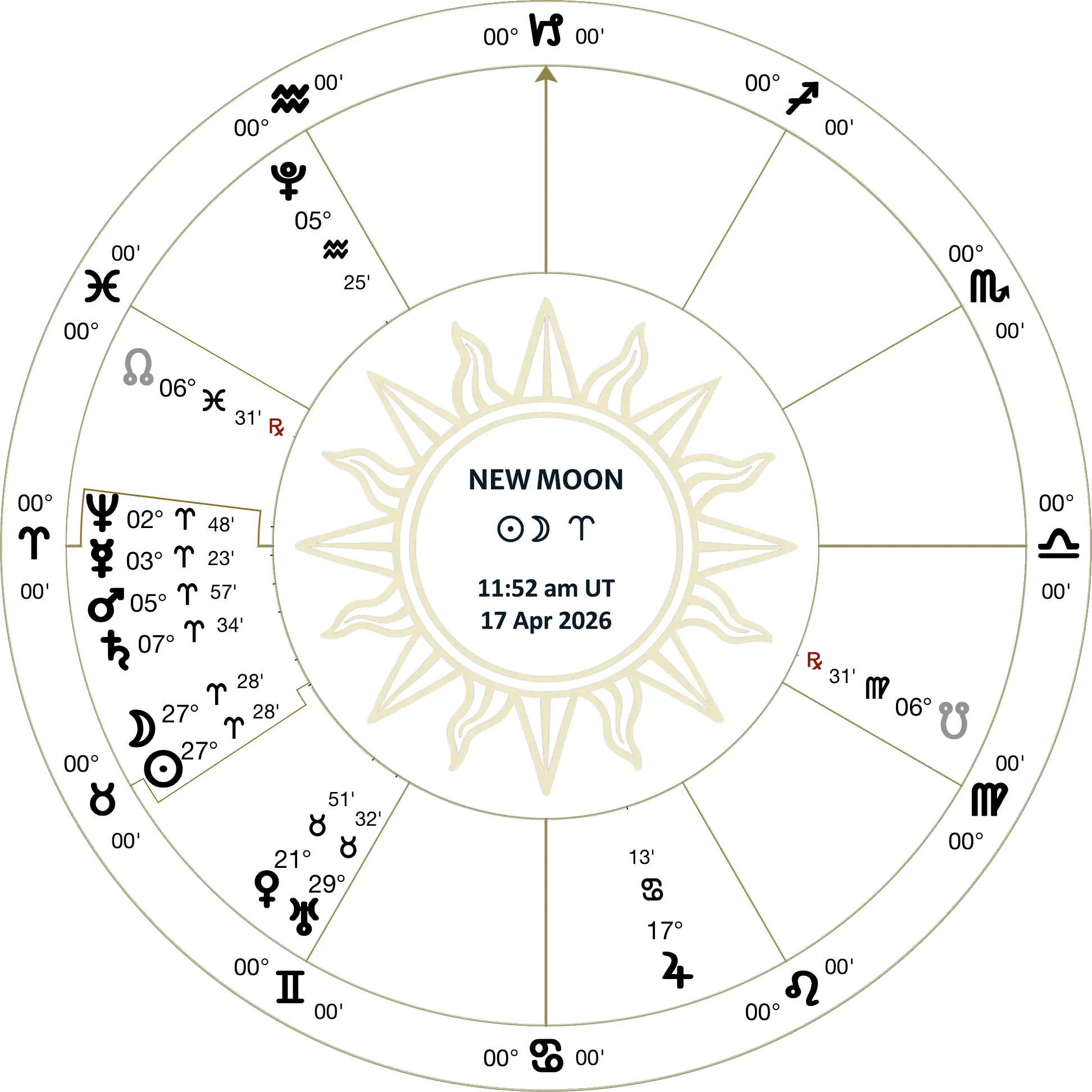 lunation chart
