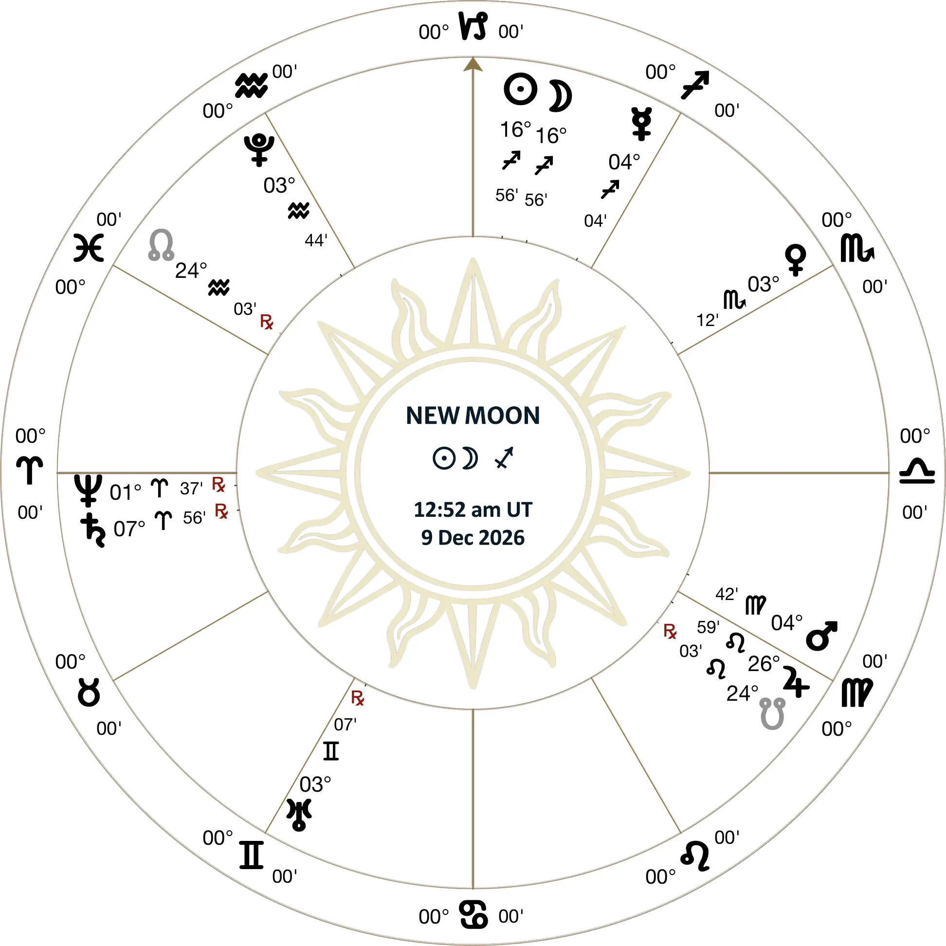 lunation chart