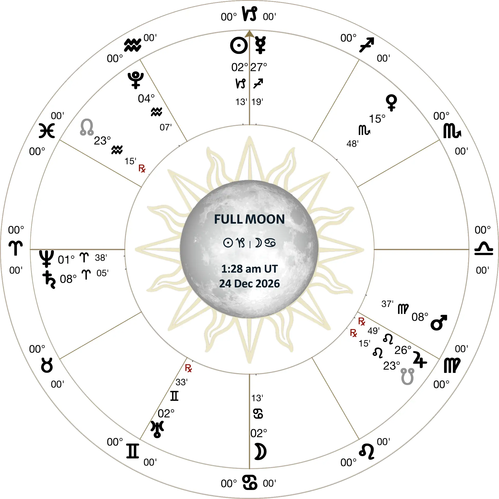 lunation chart
