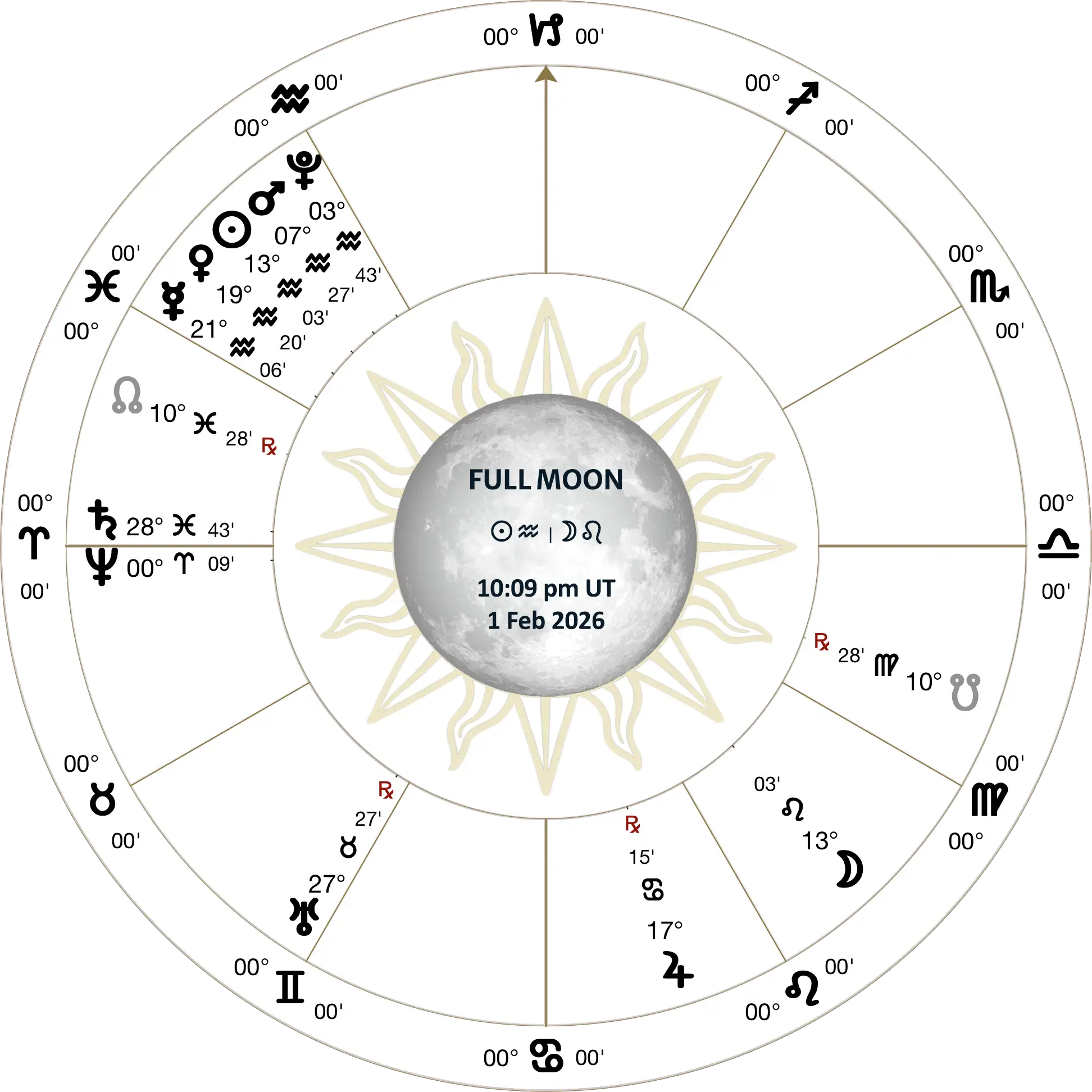 lunation chart
