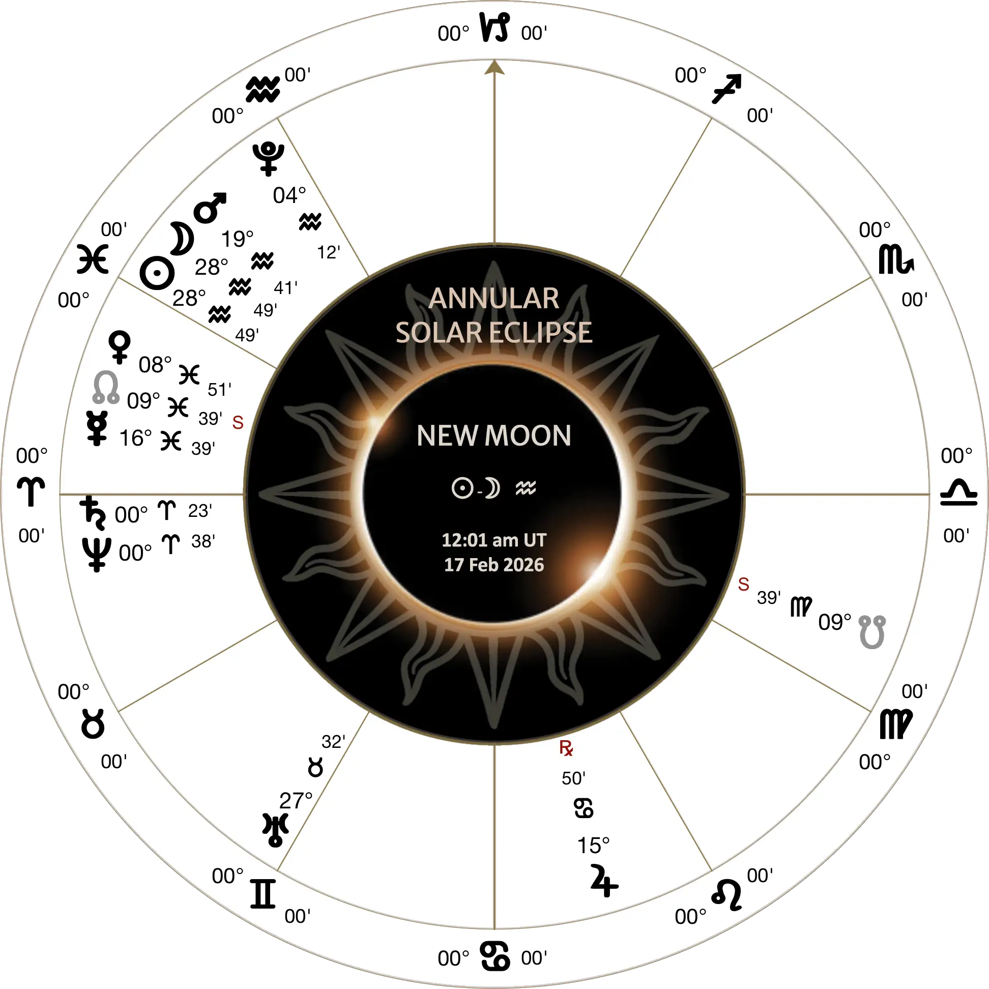 lunation chart