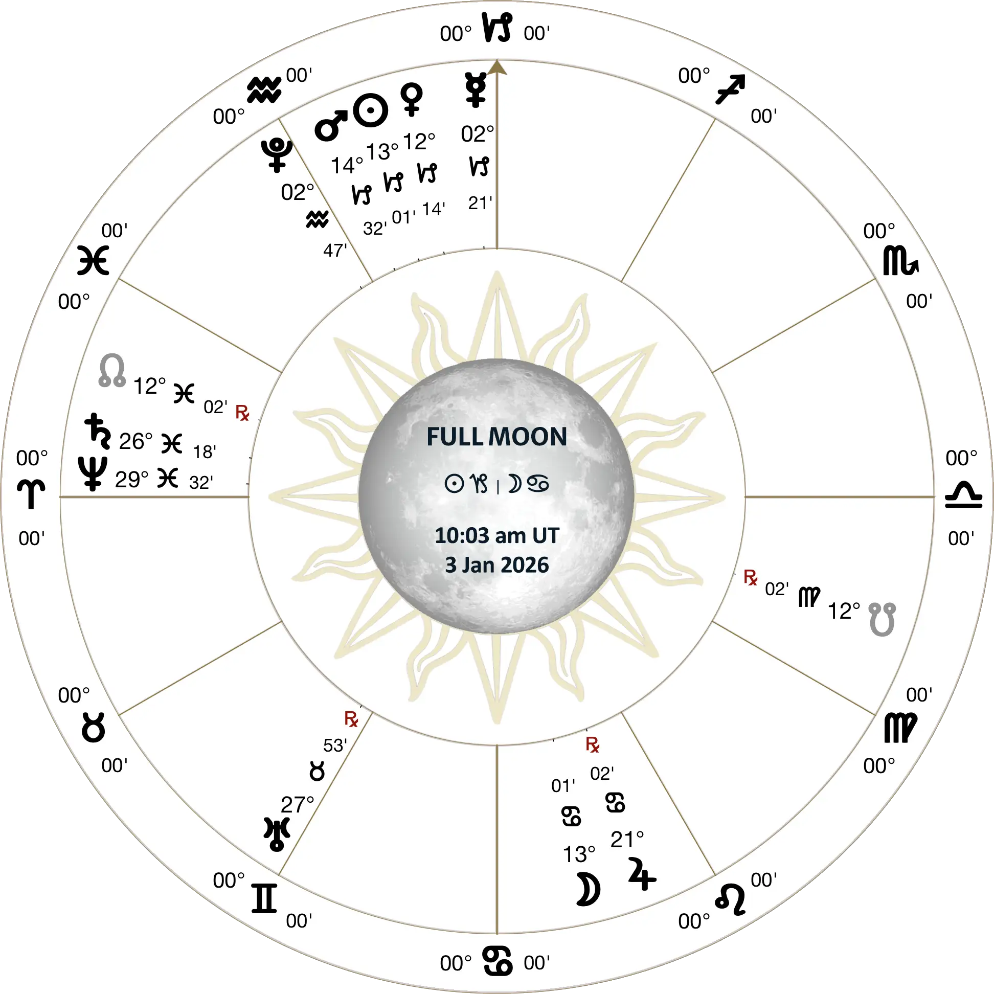 lunation chart