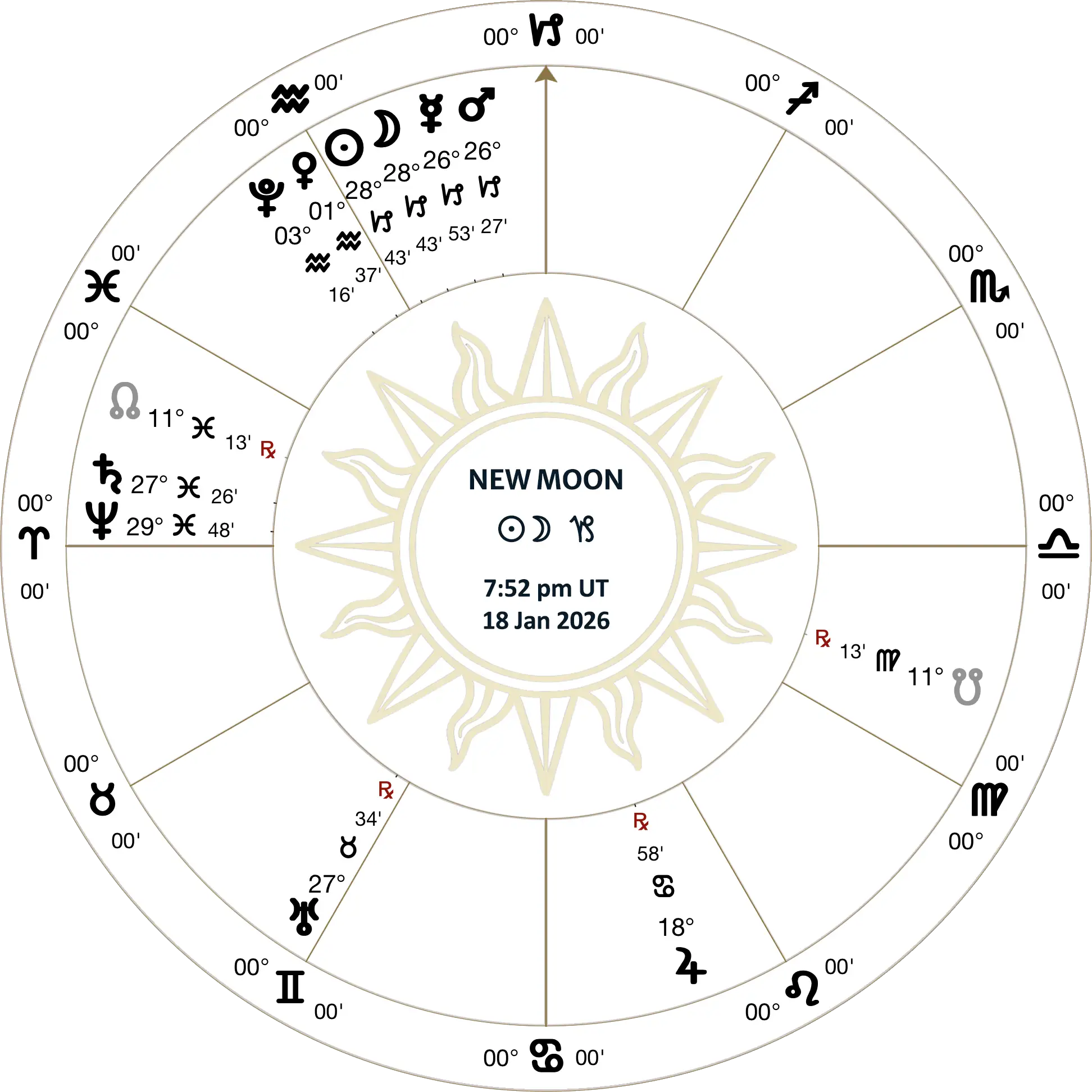 lunation chart