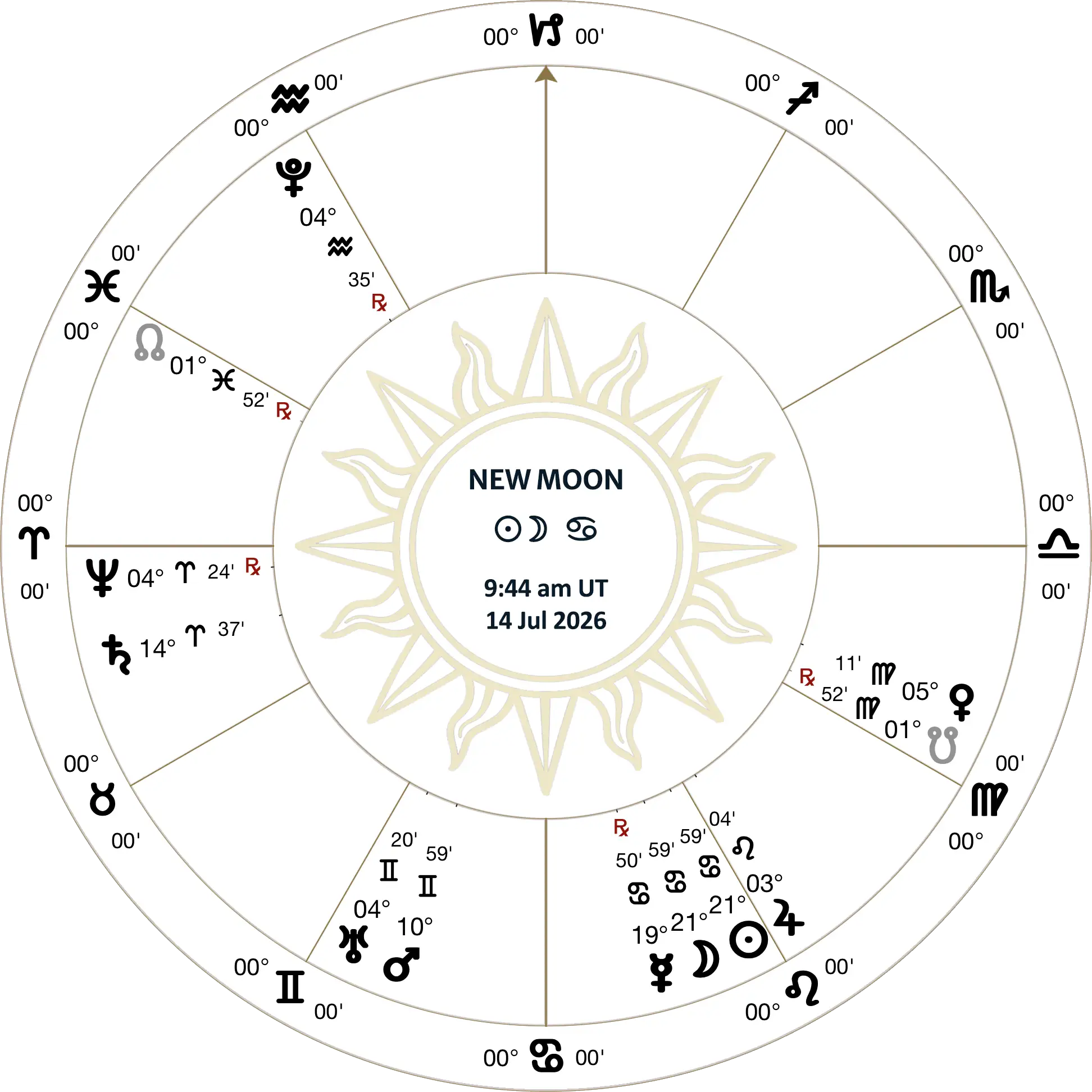 lunation chart