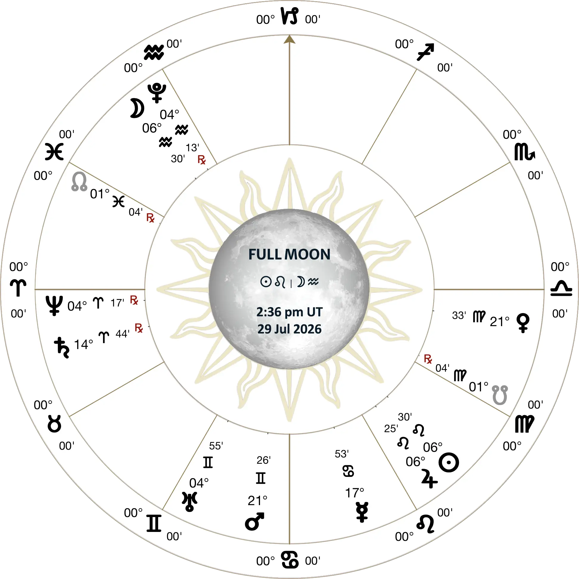 lunation chart