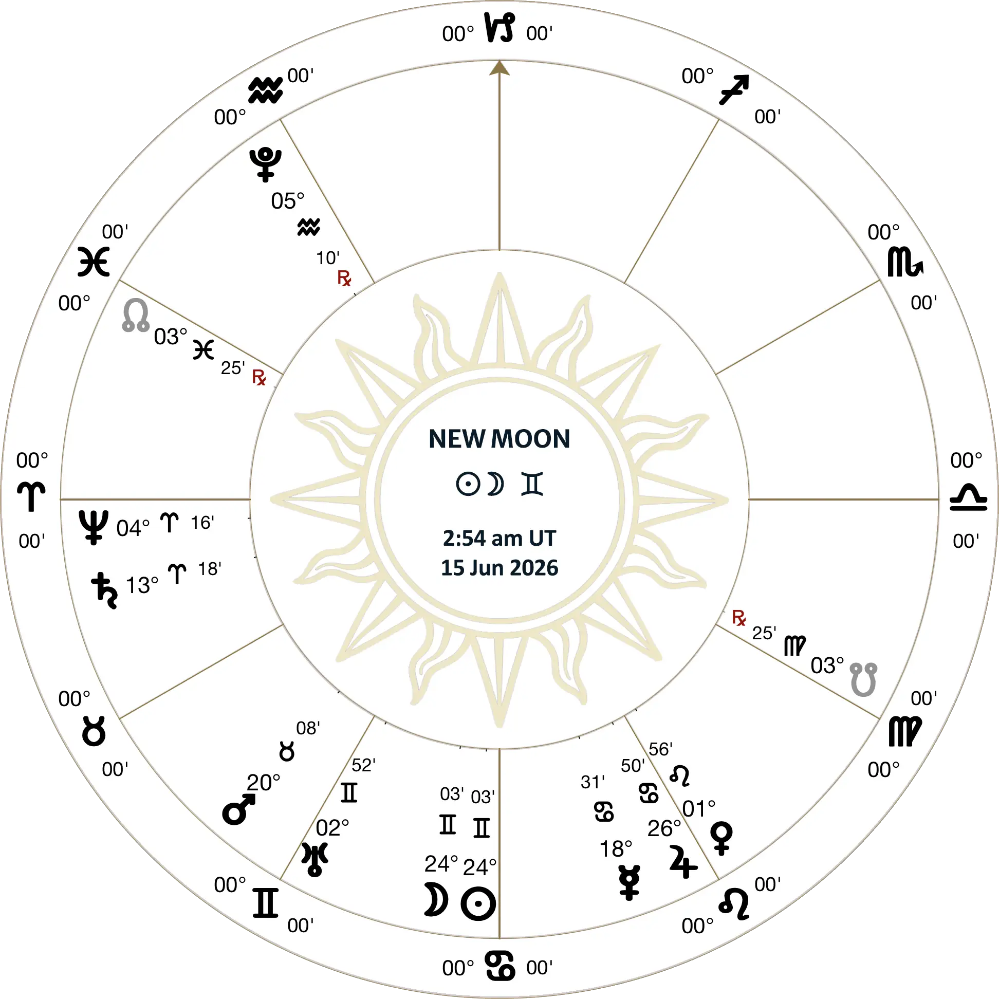 lunation chart