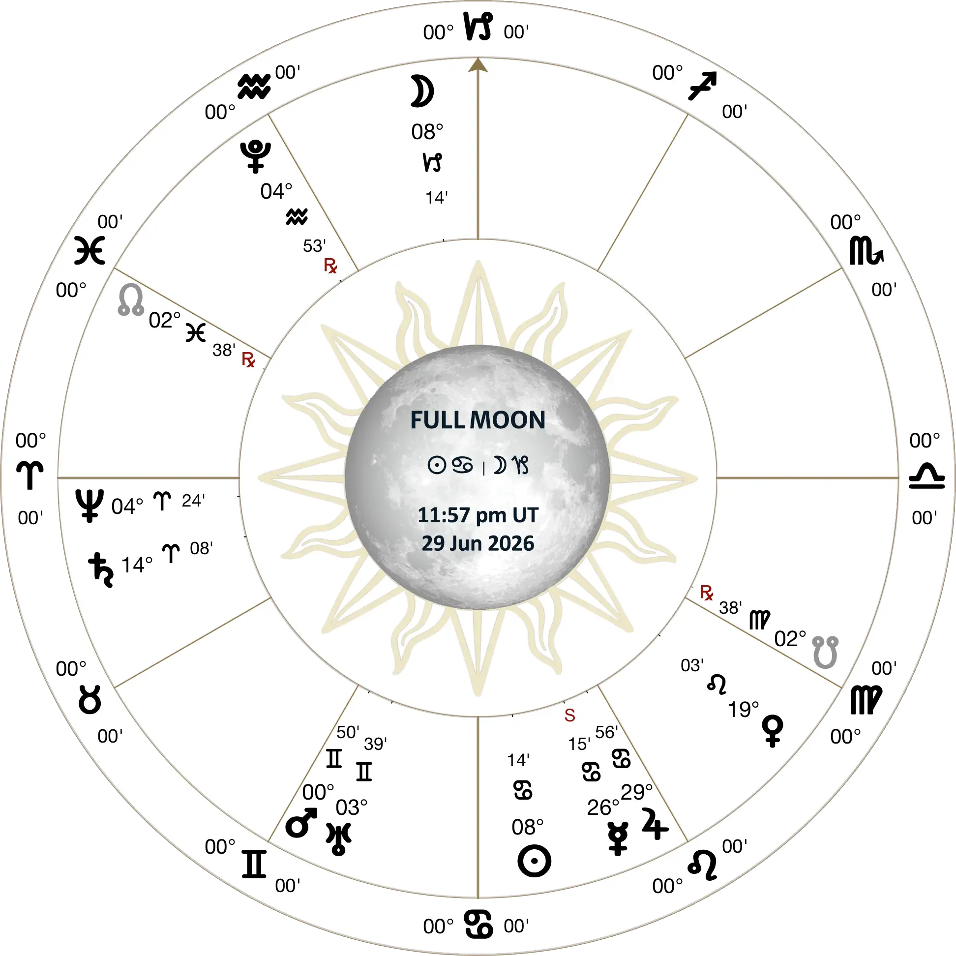 lunation chart