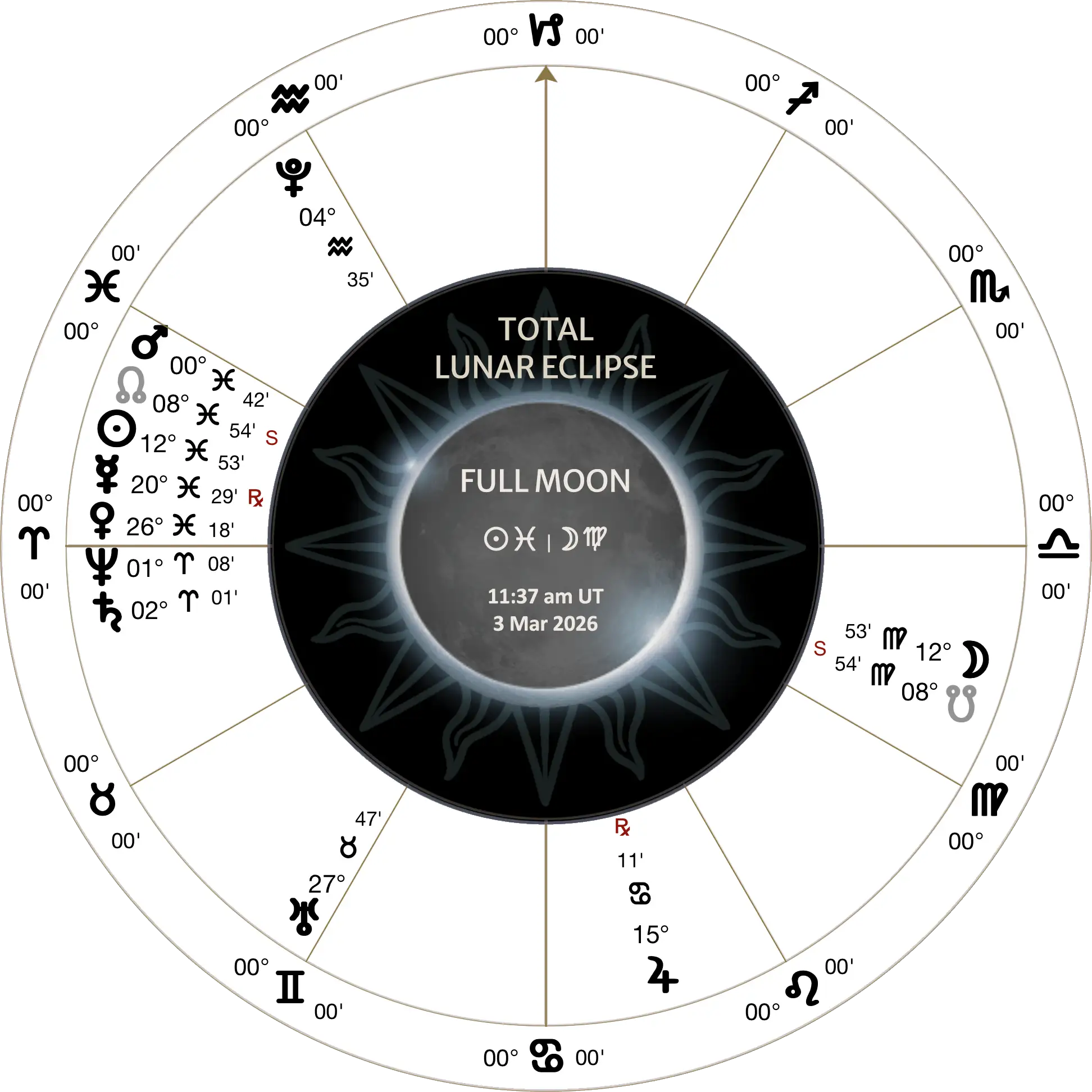 lunation chart