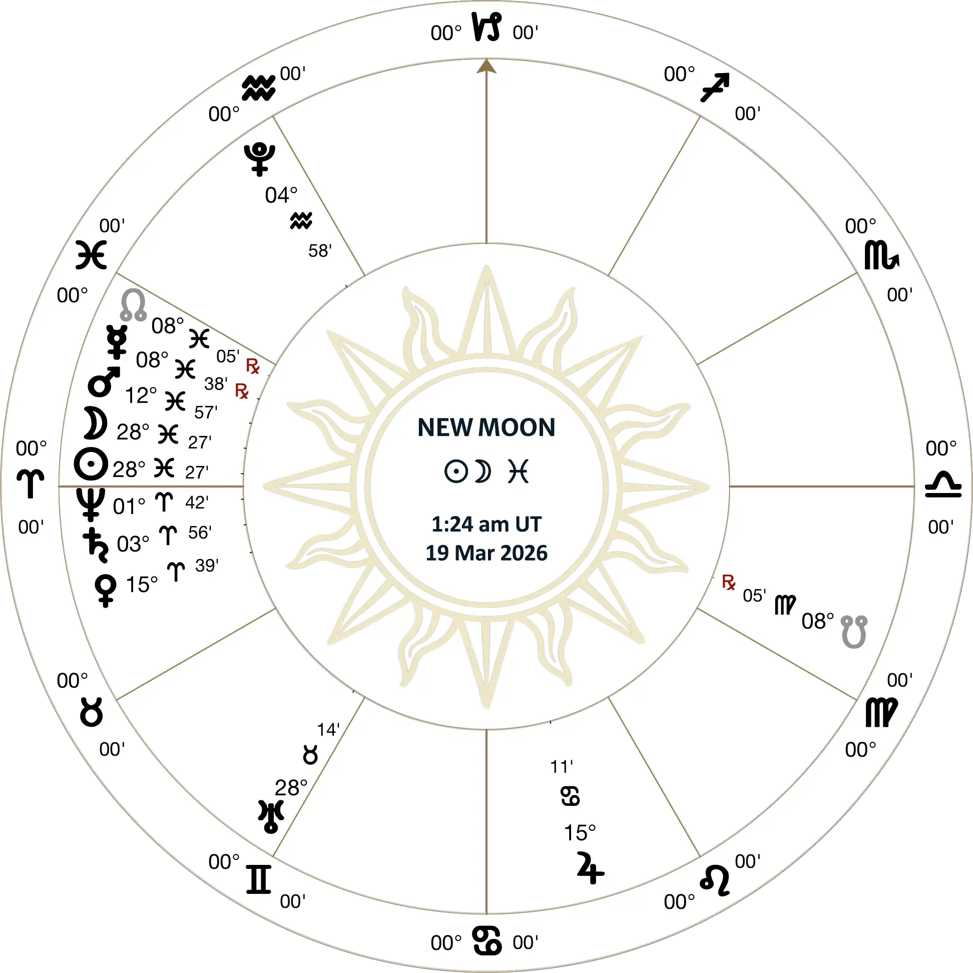 lunation chart