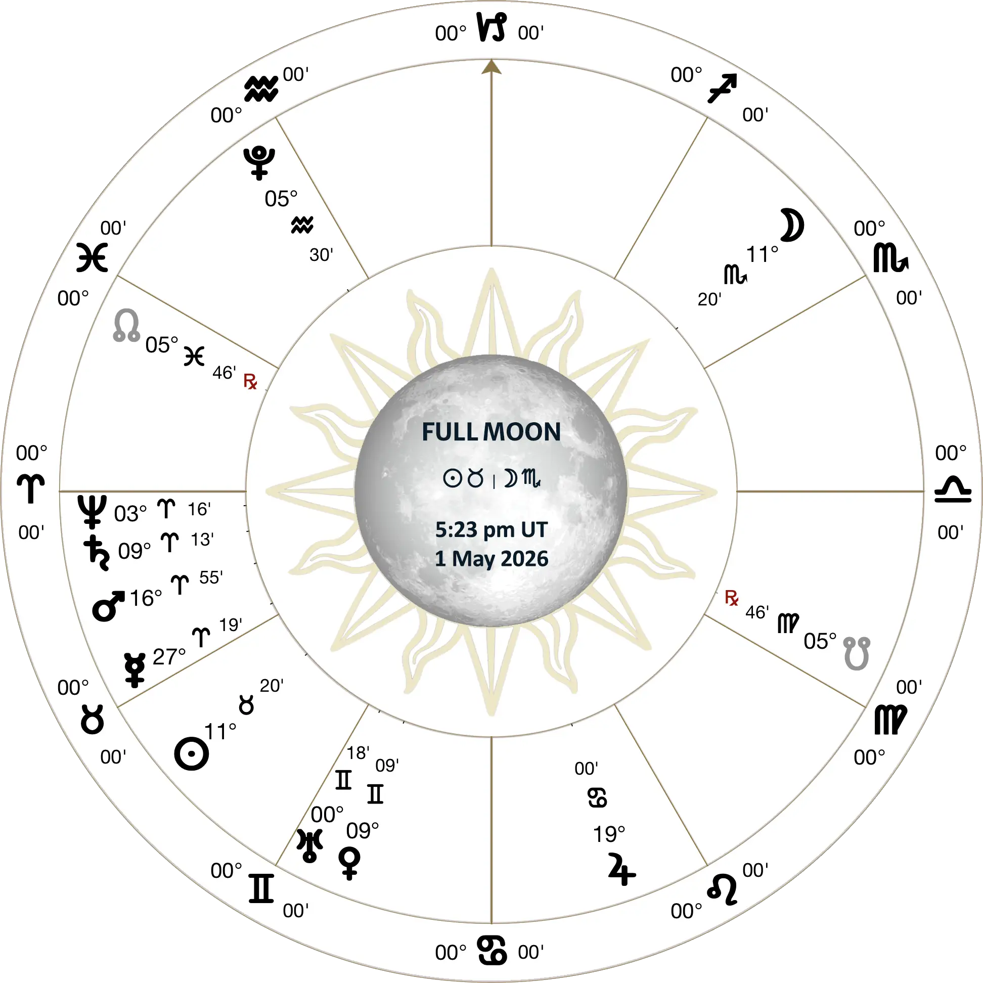 lunation chart