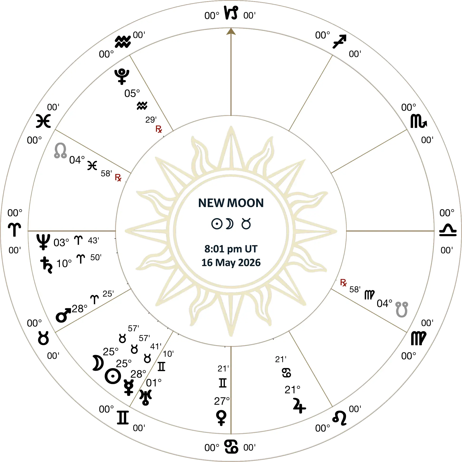lunation chart