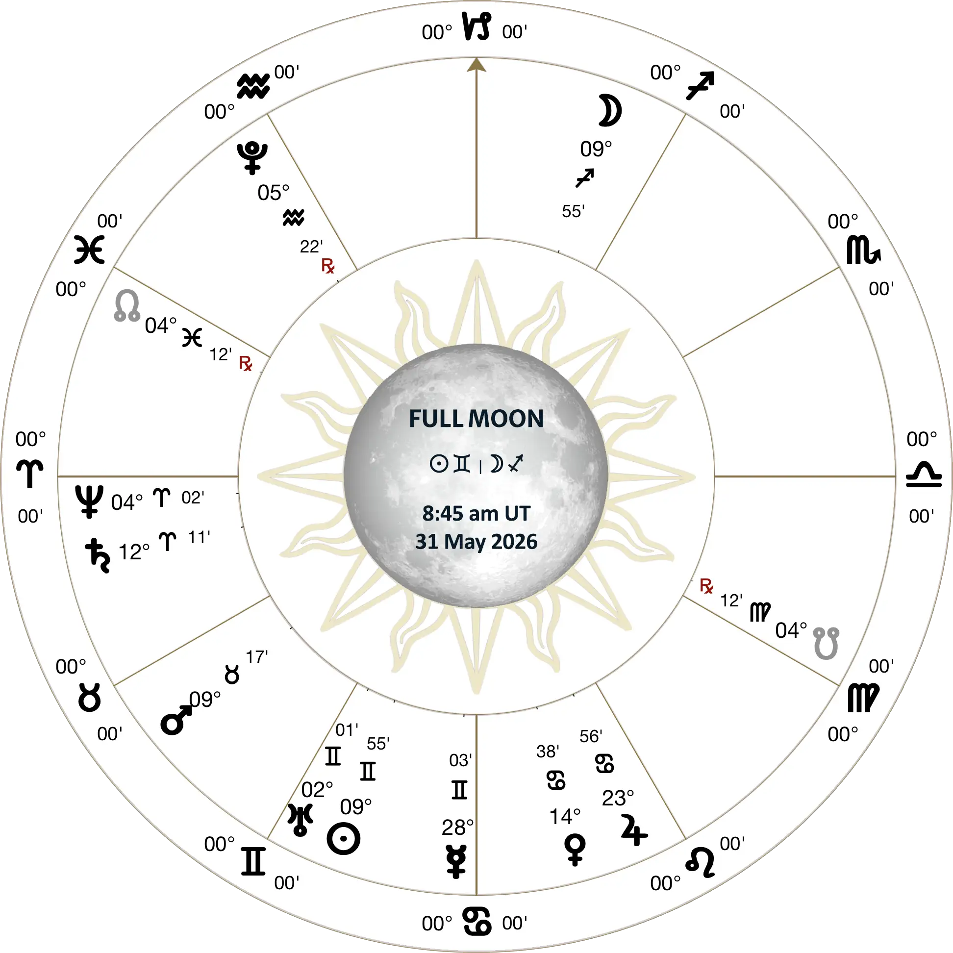 lunation chart