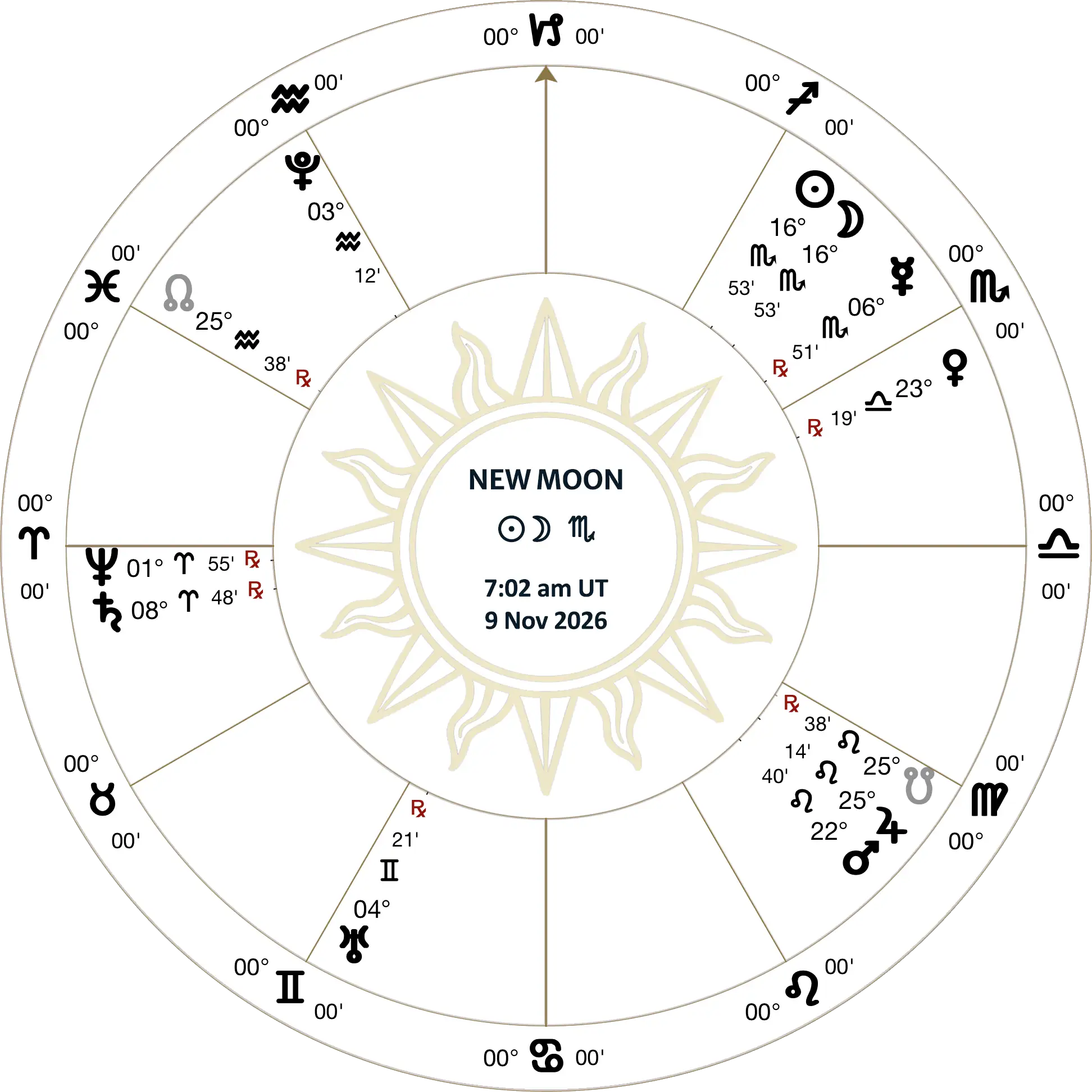 lunation chart