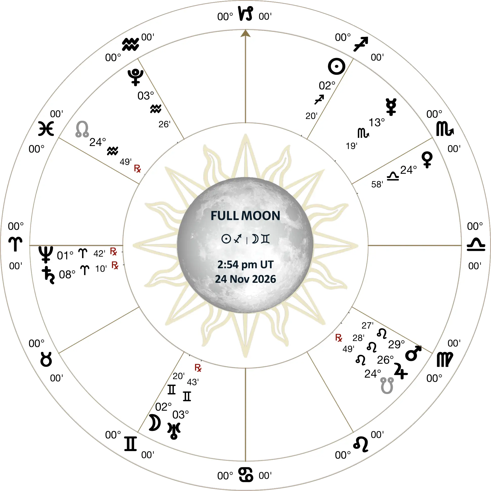 lunation chart
