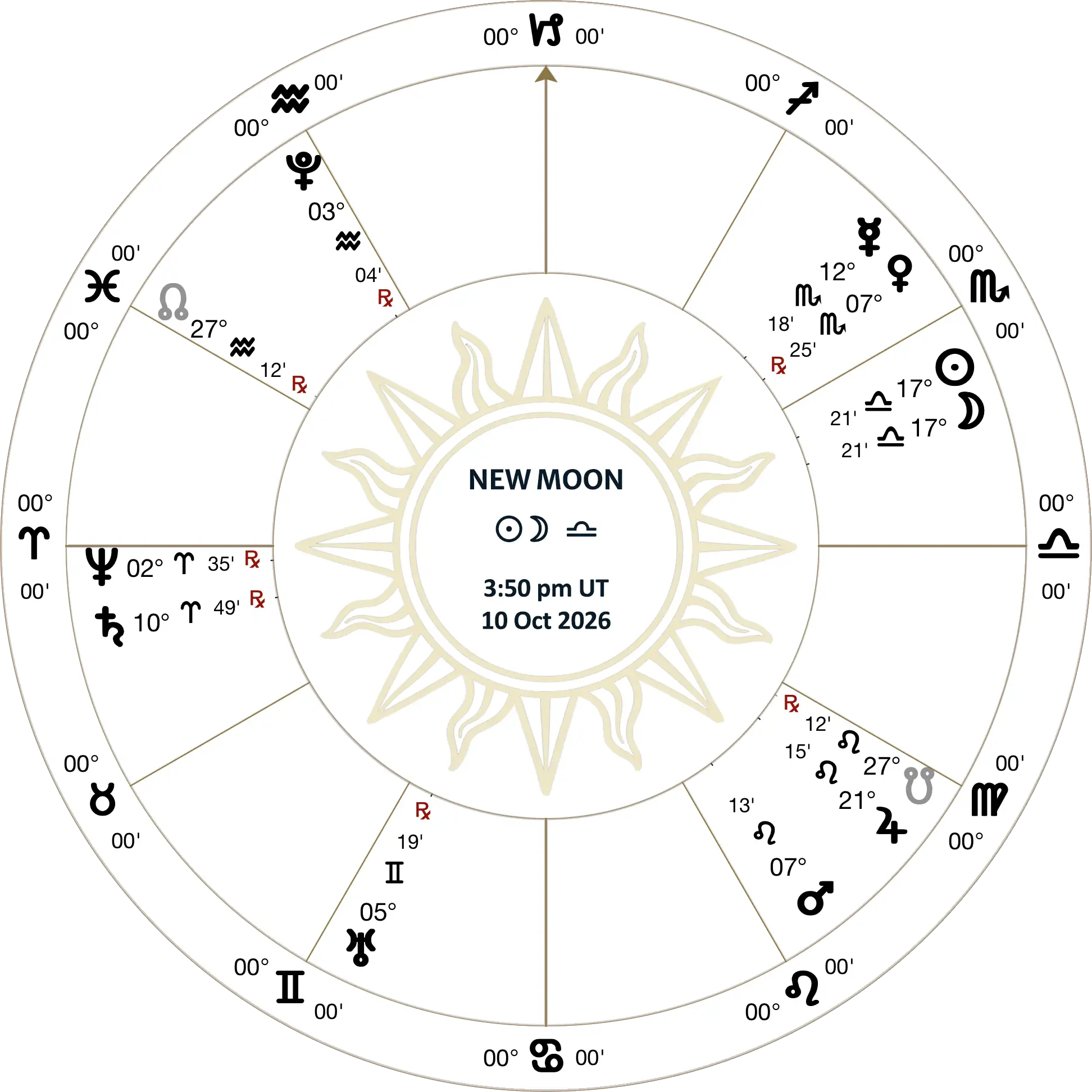 lunation chart