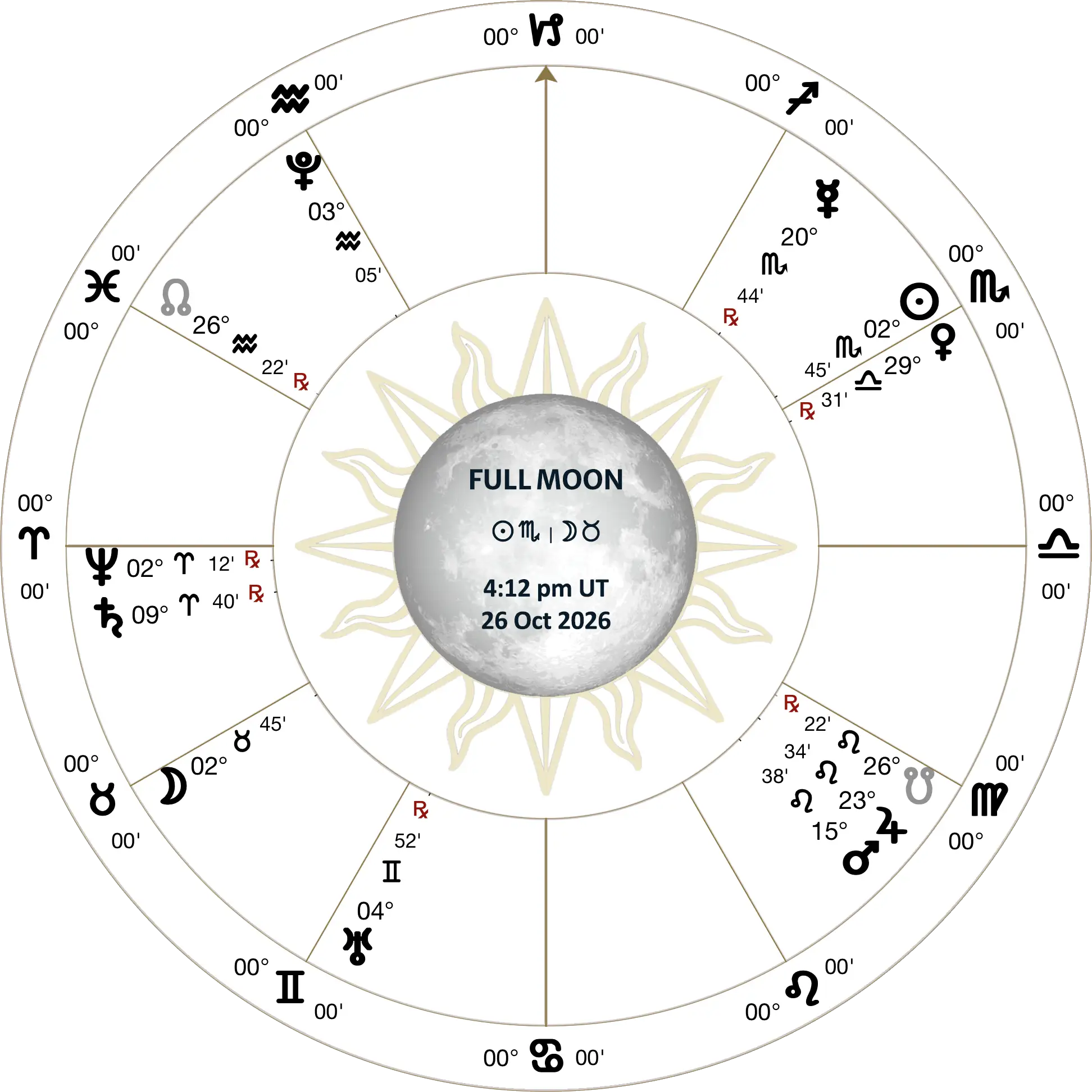 lunation chart