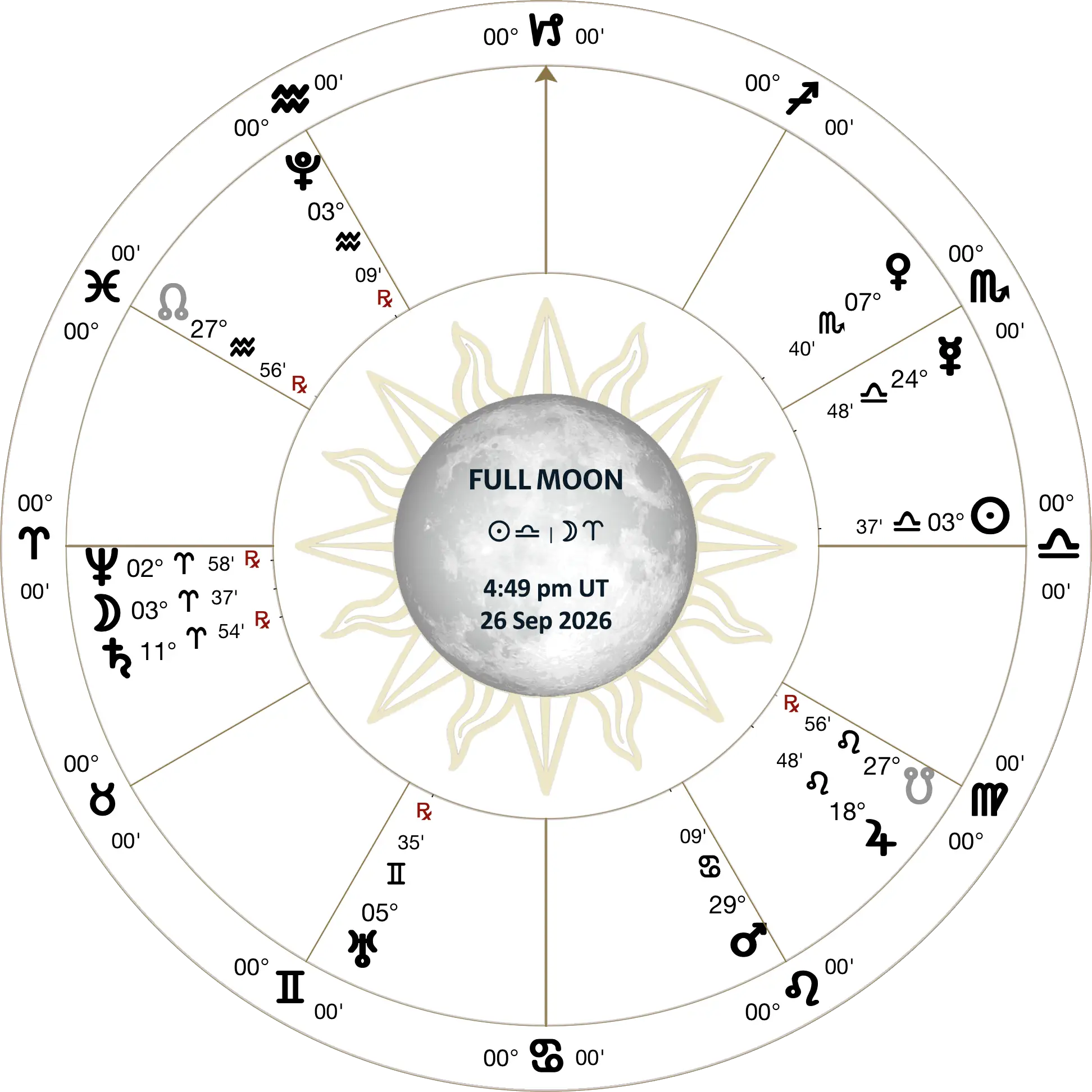 lunation chart